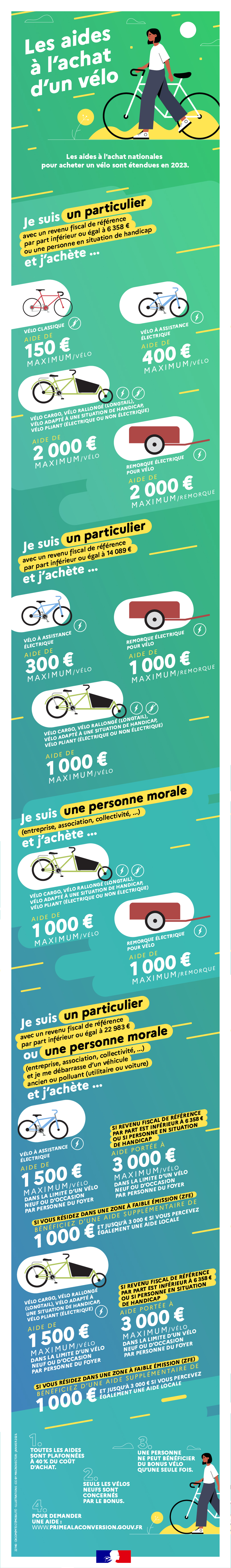 Aide achat vélo